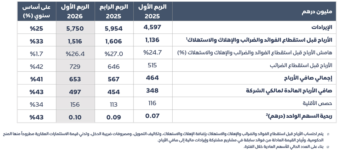 ADPG Q1 2026 Financial KPIs AR