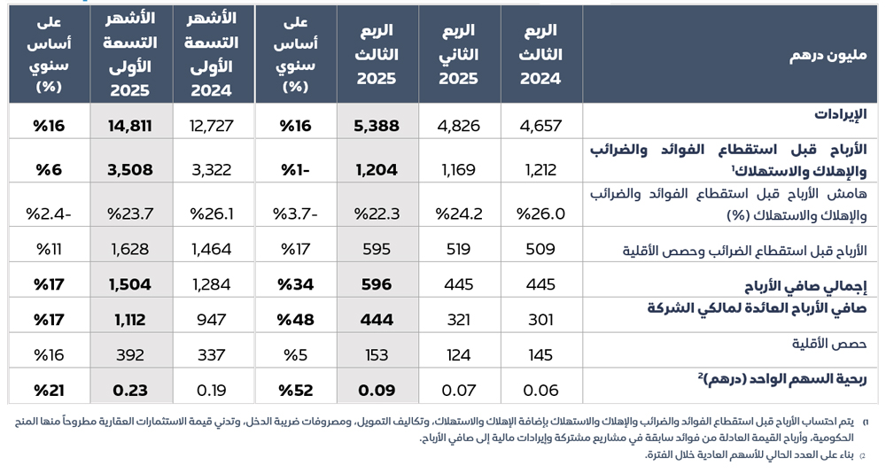 AD Ports Group Q3 and 9M 2025 Financial KPIs AR