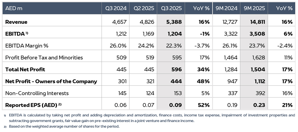 AD Ports Group Q3 and 9M 2025 Financial KPIs EN