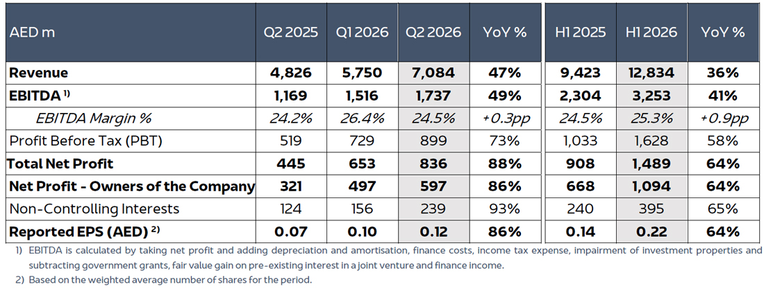 AD Ports Group Q2 & H1 2026 Financial KPIs EN