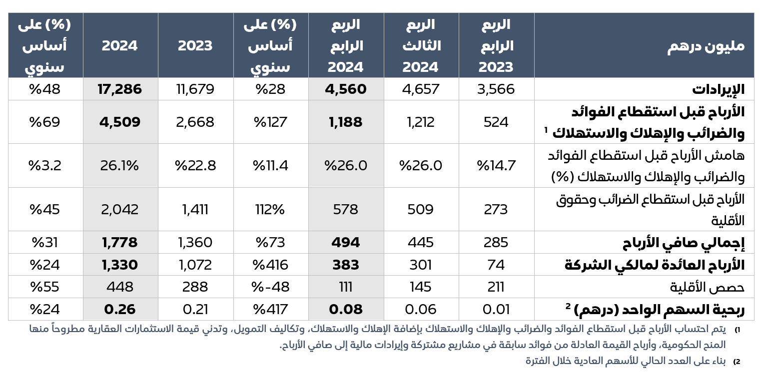 مجموعة موانئ أبوظبي تسجل مجدداً نتائج سنوية قياسية في 2024 