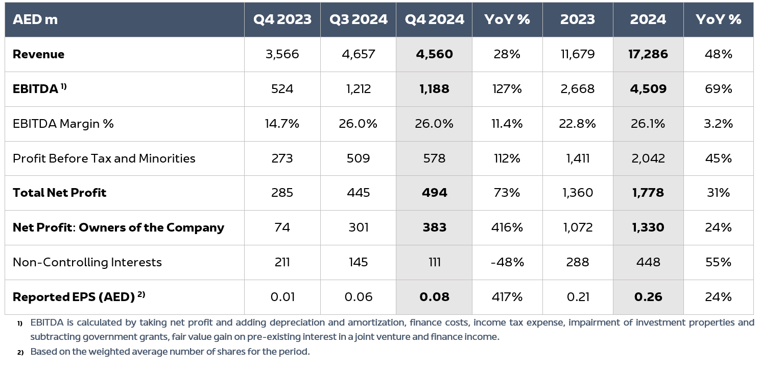 AD Ports Group Reports Another Year of Record Results in 2024